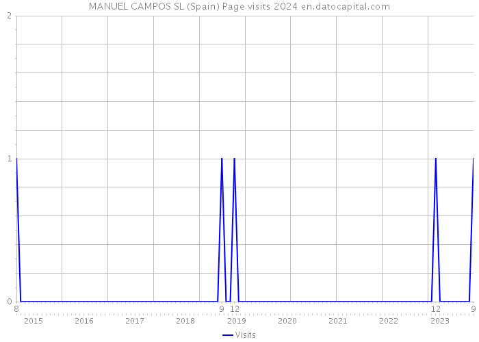 MANUEL CAMPOS SL (Spain) Page visits 2024 