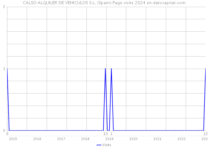 CALSO ALQUILER DE VEHICULOS S.L. (Spain) Page visits 2024 