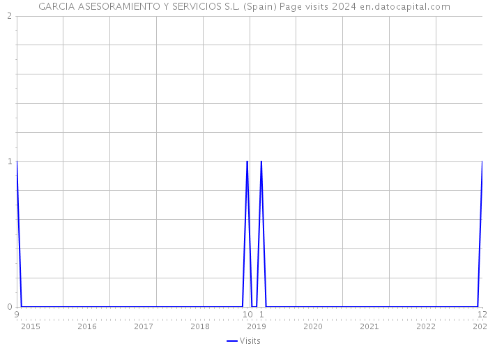 GARCIA ASESORAMIENTO Y SERVICIOS S.L. (Spain) Page visits 2024 