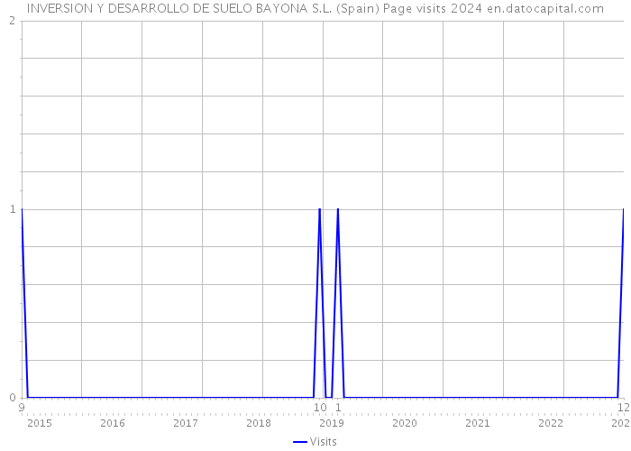 INVERSION Y DESARROLLO DE SUELO BAYONA S.L. (Spain) Page visits 2024 