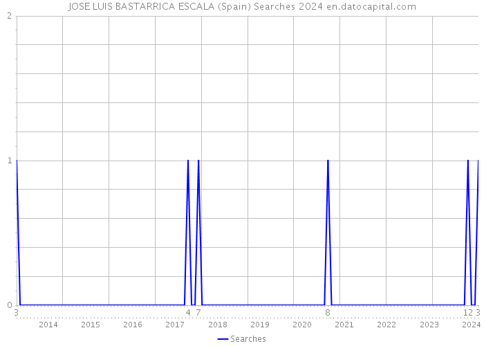 JOSE LUIS BASTARRICA ESCALA (Spain) Searches 2024 