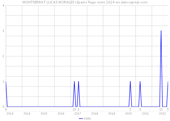 MONTSERRAT LUCAS MORALES (Spain) Page visits 2024 