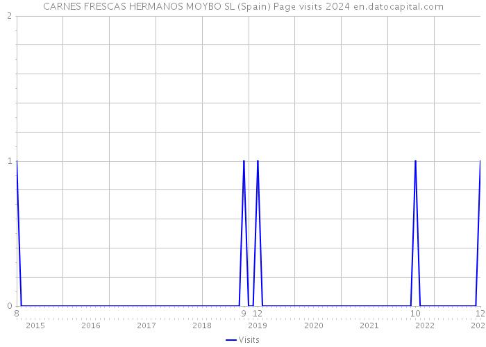 CARNES FRESCAS HERMANOS MOYBO SL (Spain) Page visits 2024 