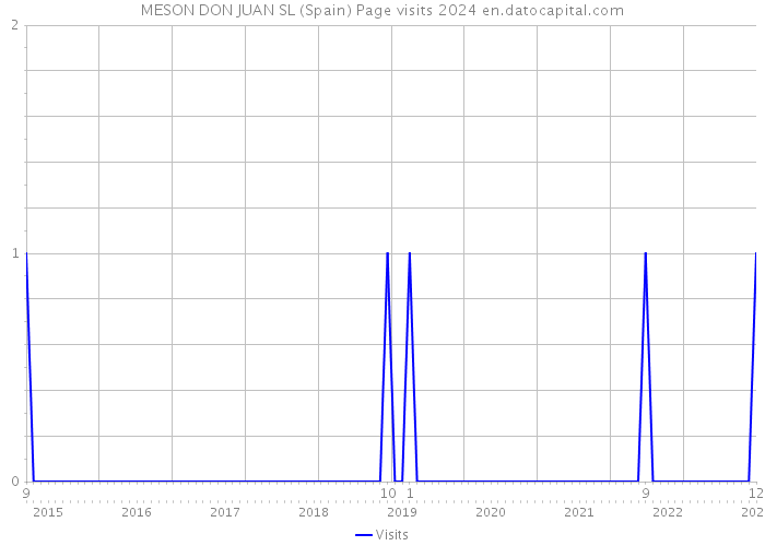 MESON DON JUAN SL (Spain) Page visits 2024 