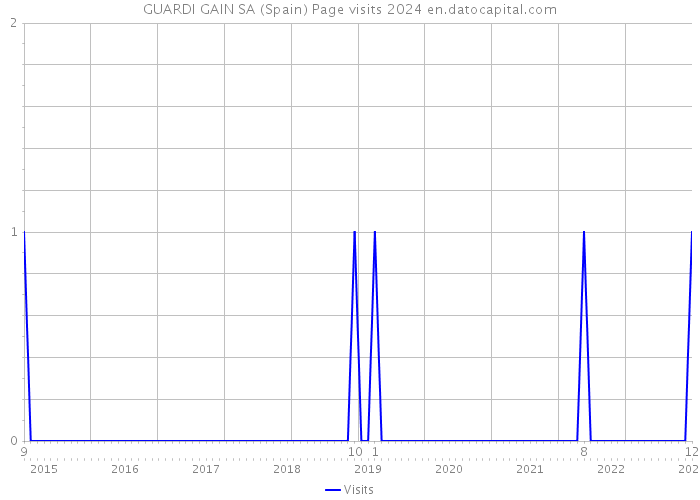 GUARDI GAIN SA (Spain) Page visits 2024 