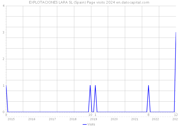 EXPLOTACIONES LARA SL (Spain) Page visits 2024 