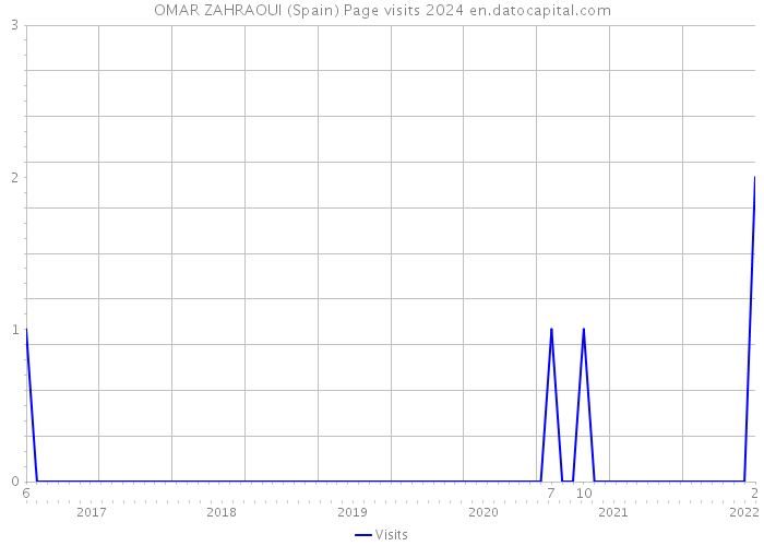 OMAR ZAHRAOUI (Spain) Page visits 2024 