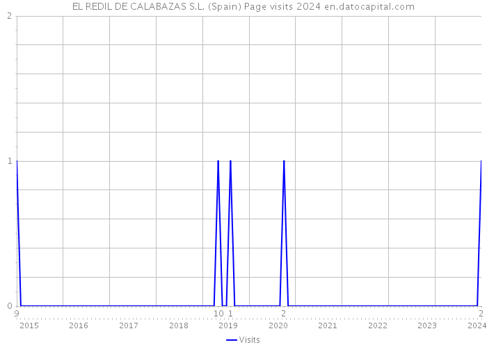 EL REDIL DE CALABAZAS S.L. (Spain) Page visits 2024 