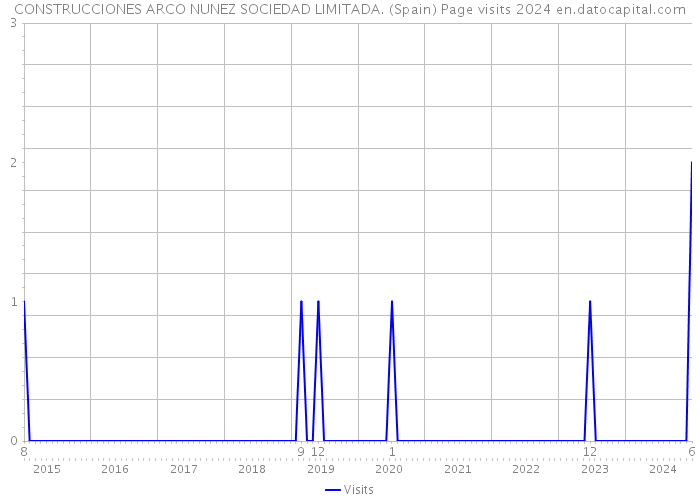 CONSTRUCCIONES ARCO NUNEZ SOCIEDAD LIMITADA. (Spain) Page visits 2024 