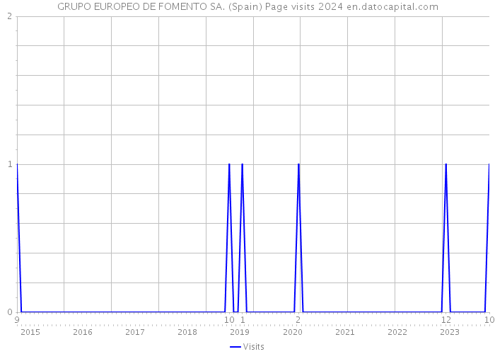 GRUPO EUROPEO DE FOMENTO SA. (Spain) Page visits 2024 