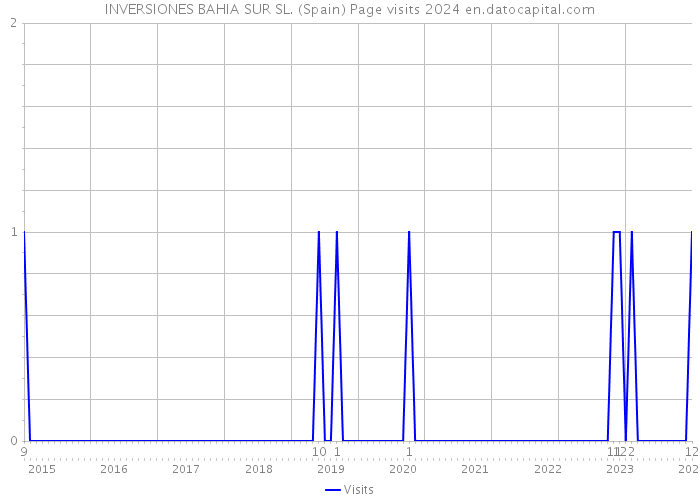 INVERSIONES BAHIA SUR SL. (Spain) Page visits 2024 