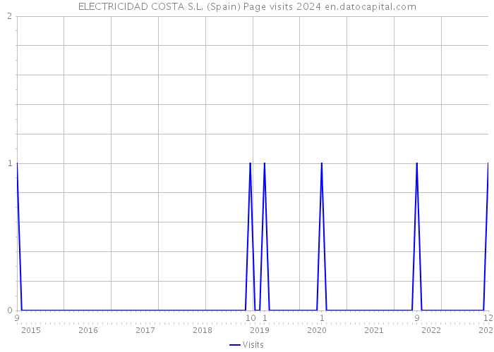 ELECTRICIDAD COSTA S.L. (Spain) Page visits 2024 