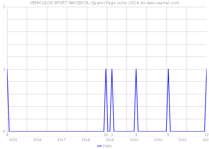 VEHICULOS SPORT WAGEN SL (Spain) Page visits 2024 