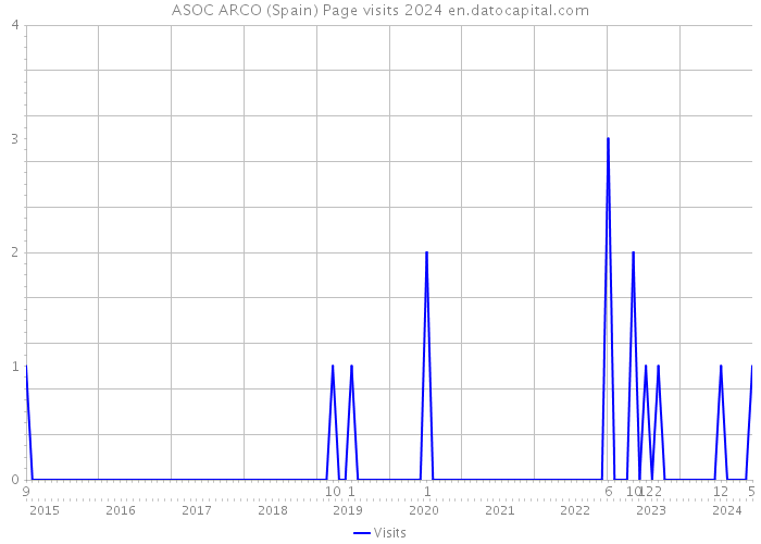 ASOC ARCO (Spain) Page visits 2024 