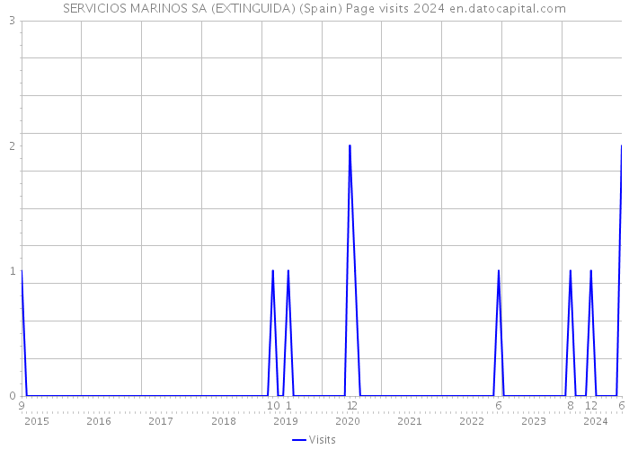 SERVICIOS MARINOS SA (EXTINGUIDA) (Spain) Page visits 2024 