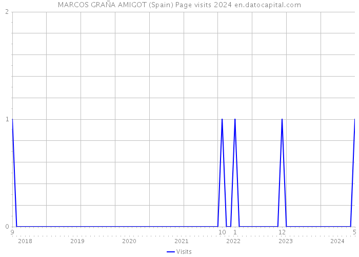 MARCOS GRAÑA AMIGOT (Spain) Page visits 2024 