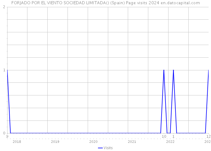 FORJADO POR EL VIENTO SOCIEDAD LIMITADA() (Spain) Page visits 2024 