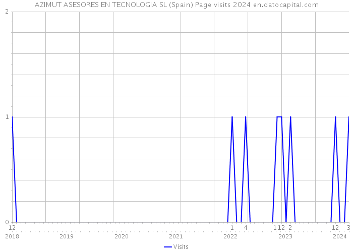 AZIMUT ASESORES EN TECNOLOGIA SL (Spain) Page visits 2024 