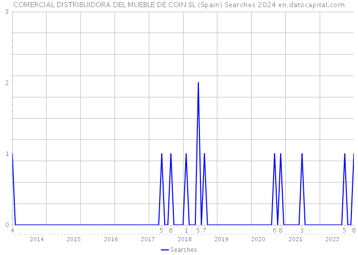 COMERCIAL DISTRIBUIDORA DEL MUEBLE DE COIN SL (Spain) Searches 2024 