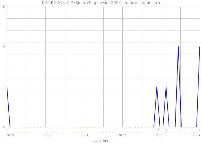 KRK BORON SLP (Spain) Page visits 2024 