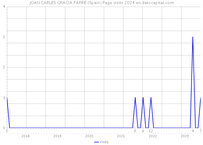 JOAN CARLES GRACIA FARRE (Spain) Page visits 2024 