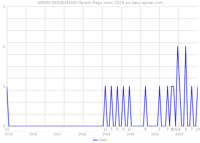 SIMON SINGELMANN (Spain) Page visits 2024 