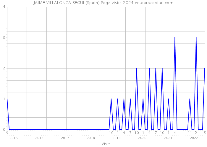 JAIME VILLALONGA SEGUI (Spain) Page visits 2024 