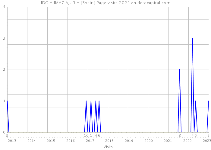 IDOIA IMAZ AJURIA (Spain) Page visits 2024 