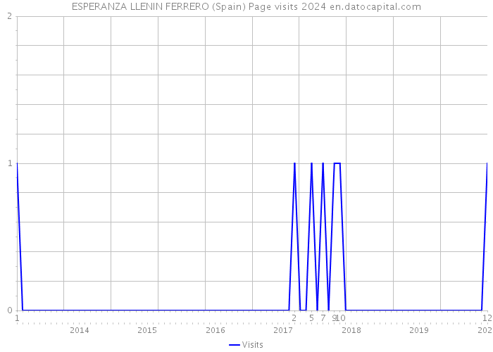 ESPERANZA LLENIN FERRERO (Spain) Page visits 2024 