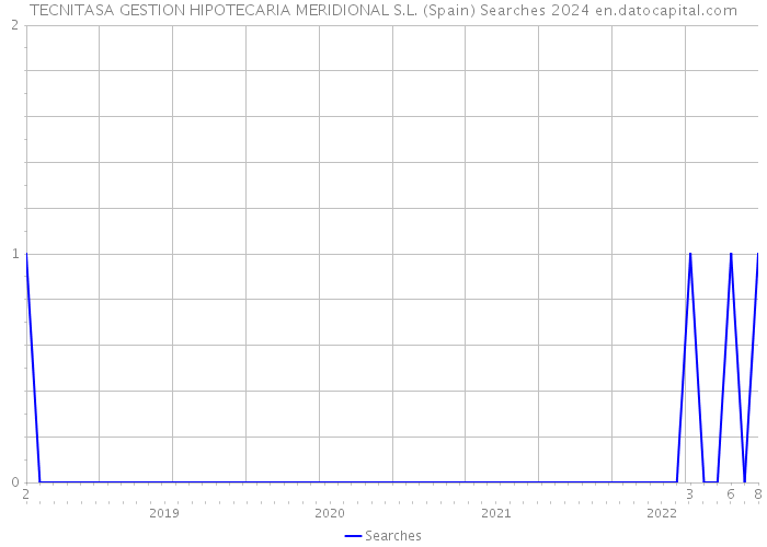 TECNITASA GESTION HIPOTECARIA MERIDIONAL S.L. (Spain) Searches 2024 