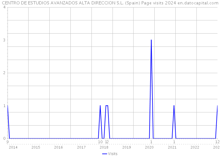 CENTRO DE ESTUDIOS AVANZADOS ALTA DIRECCION S.L. (Spain) Page visits 2024 