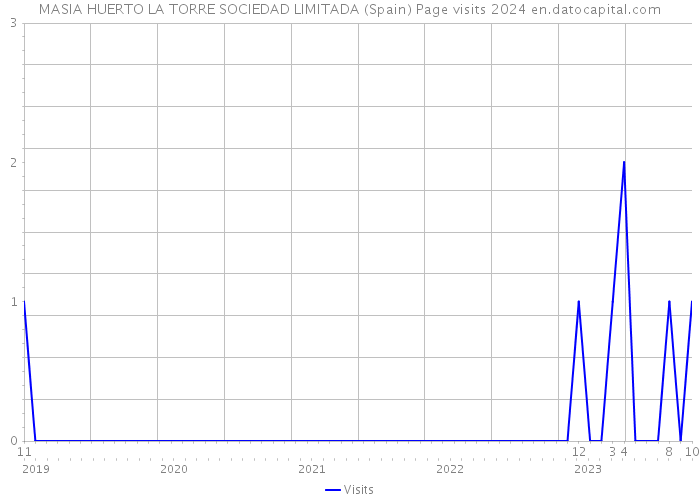 MASIA HUERTO LA TORRE SOCIEDAD LIMITADA (Spain) Page visits 2024 