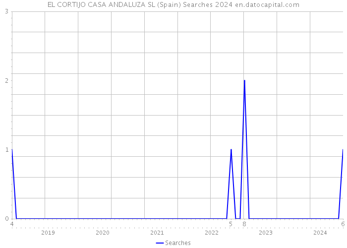 EL CORTIJO CASA ANDALUZA SL (Spain) Searches 2024 