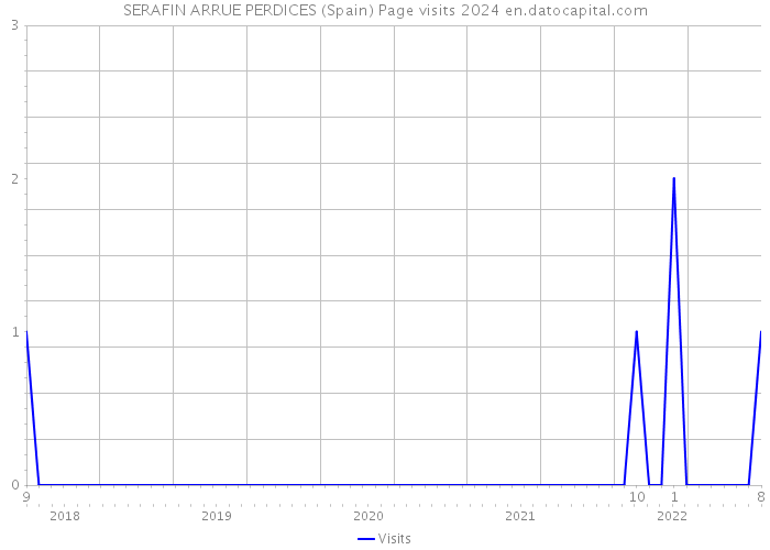 SERAFIN ARRUE PERDICES (Spain) Page visits 2024 