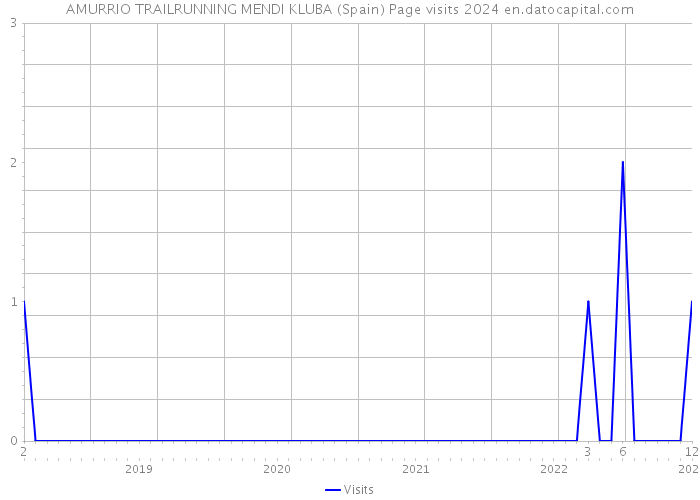 AMURRIO TRAILRUNNING MENDI KLUBA (Spain) Page visits 2024 