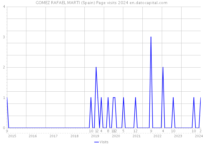 GOMEZ RAFAEL MARTI (Spain) Page visits 2024 