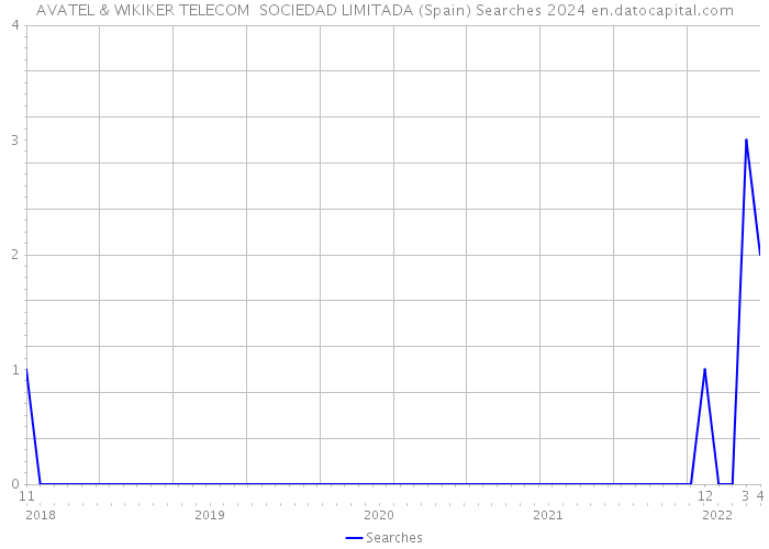 AVATEL & WIKIKER TELECOM SOCIEDAD LIMITADA (Spain) Searches 2024 
