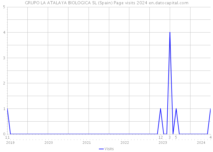 GRUPO LA ATALAYA BIOLOGICA SL (Spain) Page visits 2024 