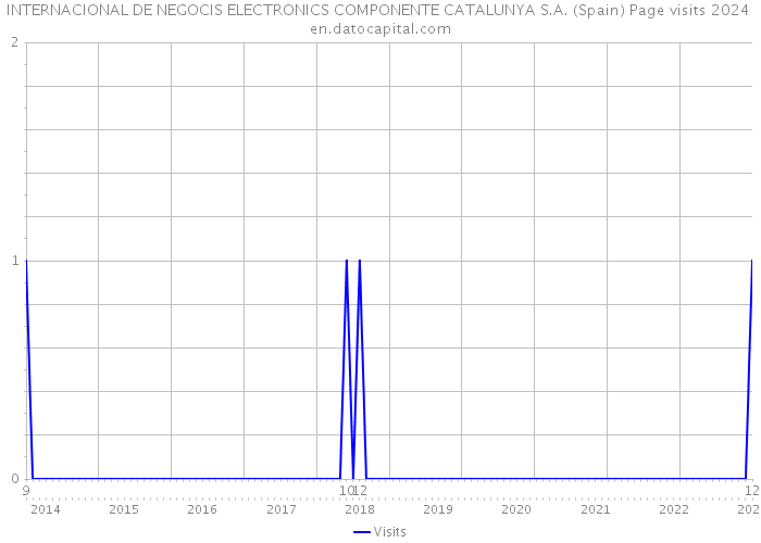 INTERNACIONAL DE NEGOCIS ELECTRONICS COMPONENTE CATALUNYA S.A. (Spain) Page visits 2024 