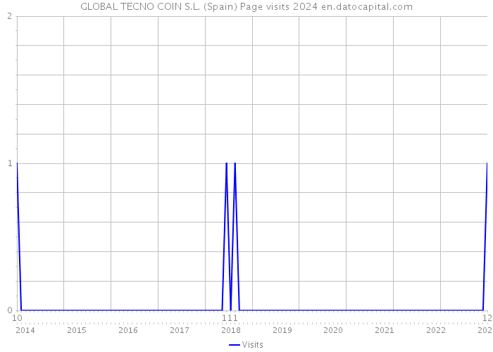 GLOBAL TECNO COIN S.L. (Spain) Page visits 2024 
