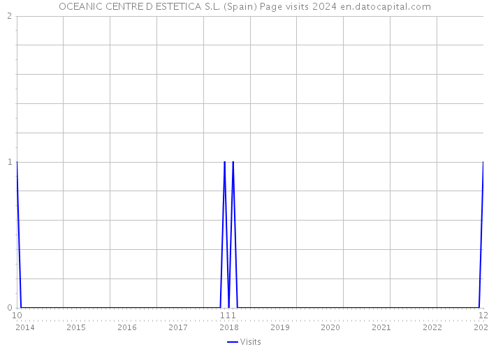 OCEANIC CENTRE D ESTETICA S.L. (Spain) Page visits 2024 