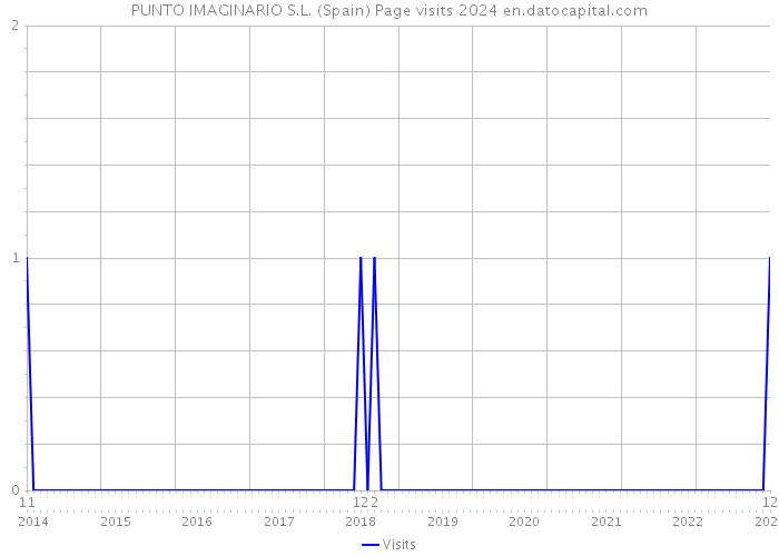 PUNTO IMAGINARIO S.L. (Spain) Page visits 2024 