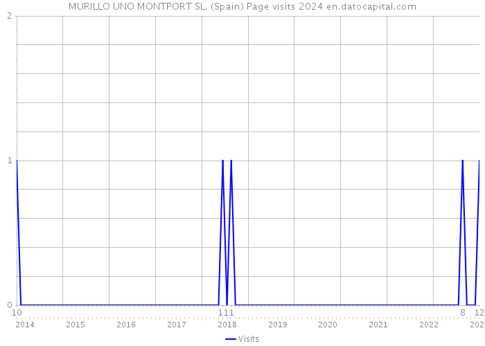 MURILLO UNO MONTPORT SL. (Spain) Page visits 2024 
