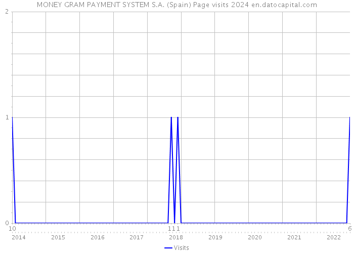 MONEY GRAM PAYMENT SYSTEM S.A. (Spain) Page visits 2024 