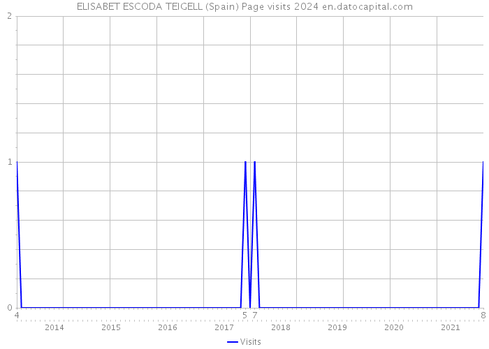 ELISABET ESCODA TEIGELL (Spain) Page visits 2024 