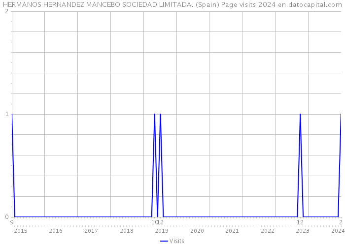 HERMANOS HERNANDEZ MANCEBO SOCIEDAD LIMITADA. (Spain) Page visits 2024 