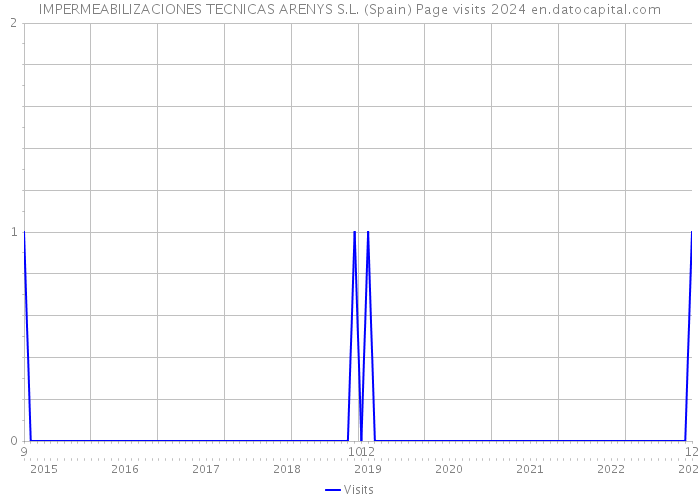 IMPERMEABILIZACIONES TECNICAS ARENYS S.L. (Spain) Page visits 2024 