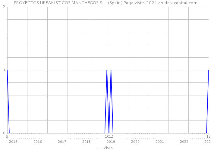 PROYECTOS URBANISTICOS MANCHEGOS S.L. (Spain) Page visits 2024 