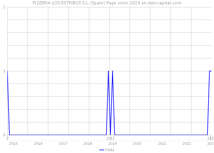 PIZZERIA LOS ESTRIBOS S.L. (Spain) Page visits 2024 