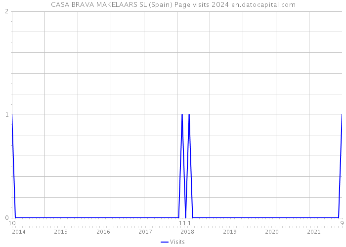 CASA BRAVA MAKELAARS SL (Spain) Page visits 2024 
